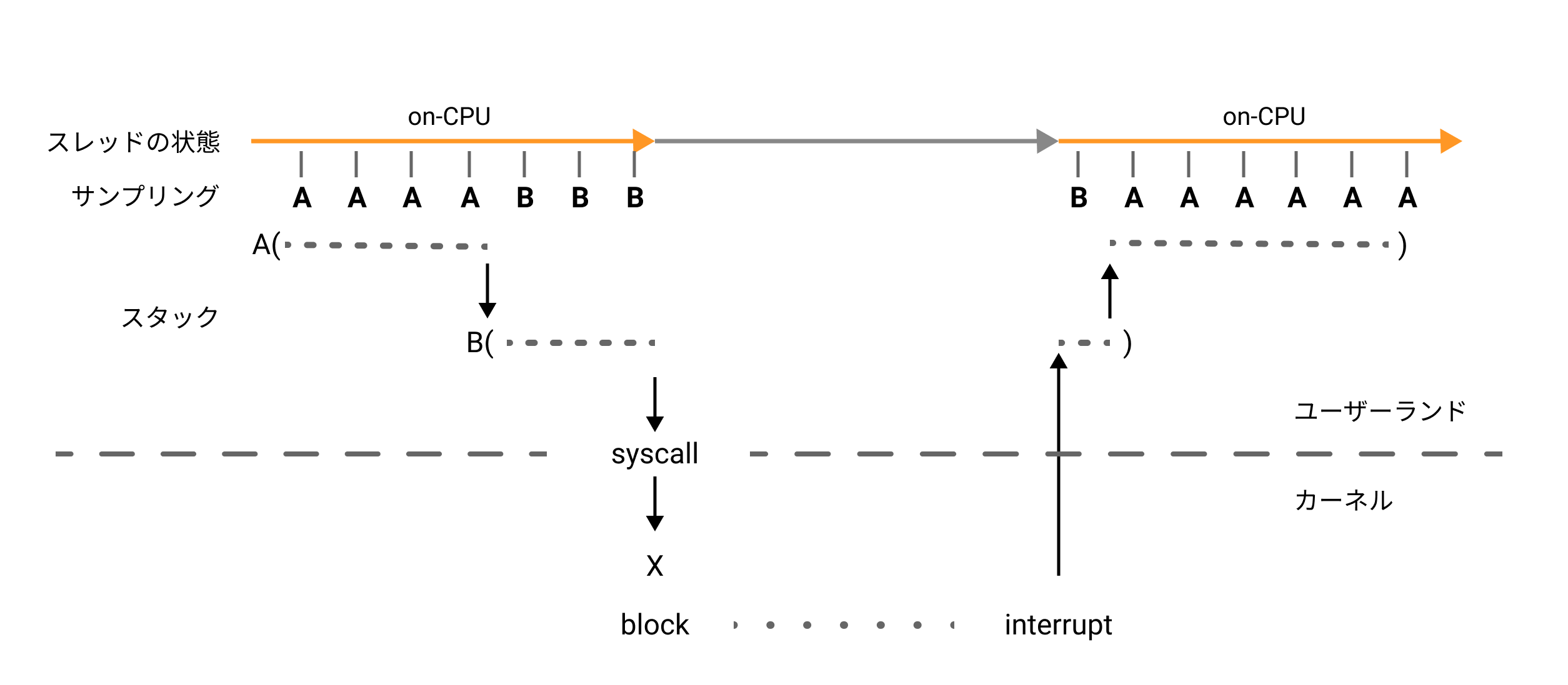 on-CPU sampling